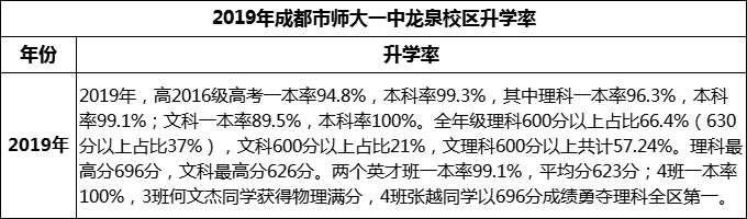 2024年成都市師大一中龍泉校區(qū)升學(xué)率怎么樣？