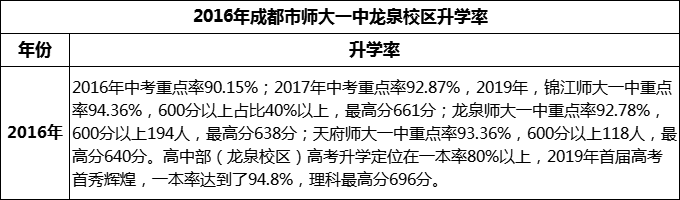2024年成都市師大一中龍泉校區(qū)升學(xué)率怎么樣？