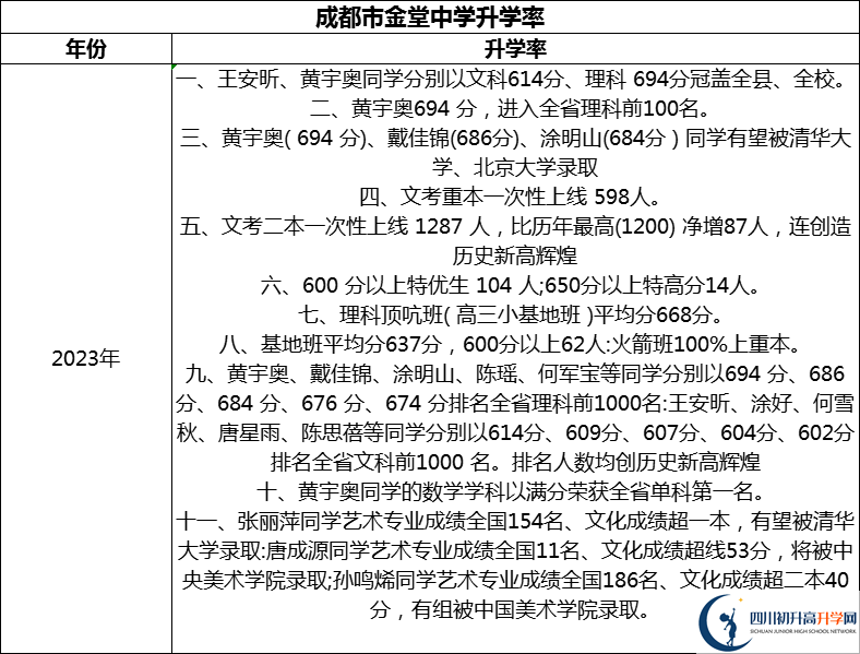 2024年成都市金堂中學(xué)升學(xué)率怎么樣？