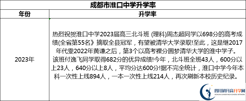 2024年成都市淮口中學(xué)升學(xué)率怎么樣？