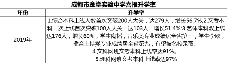 2024年成都市金堂實(shí)驗(yàn)中學(xué)升學(xué)率怎么樣？