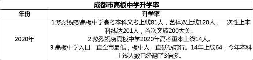 2024年成都市高板中學(xué)升學(xué)率怎么樣？
