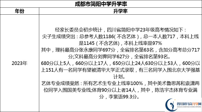 2024年成都市簡陽中學(xué)升學(xué)率怎么樣？