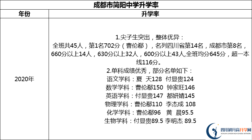 2024年成都市簡陽中學(xué)升學(xué)率怎么樣？