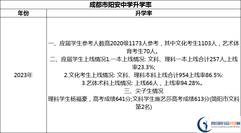 2024年成都市陽(yáng)安中學(xué)升學(xué)率怎么樣？