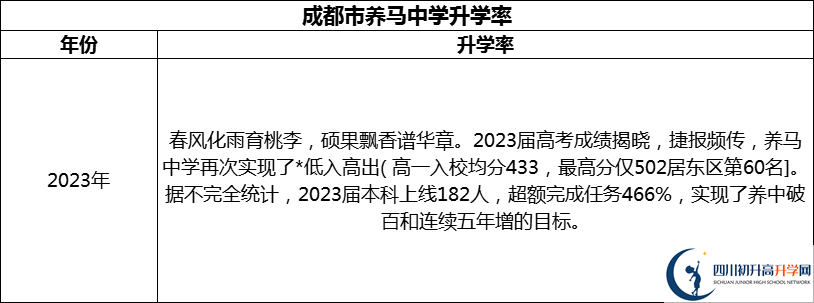2024年成都市養(yǎng)馬中學(xué)升學(xué)率怎么樣？