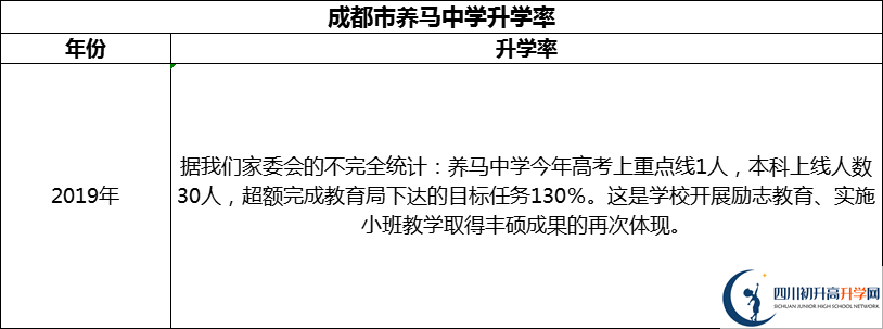 2024年成都市養(yǎng)馬中學(xué)升學(xué)率怎么樣？