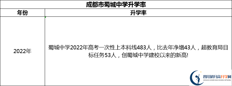 2024年成都市蜀城中學(xué)升學(xué)率怎么樣？