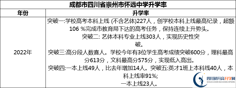 2024年成都市四川省崇州市懷遠中學升學率怎么樣？