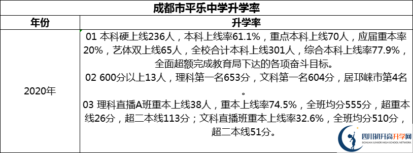 2024年成都市平樂中學(xué)升學(xué)率怎么樣？