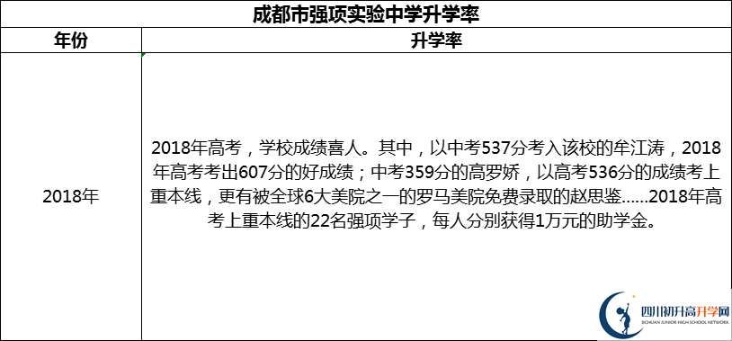 2024年成都市強項實驗中學升學率怎么樣？