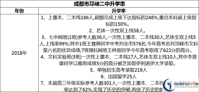 2024年成都市邛崍二中升學(xué)率怎么樣？