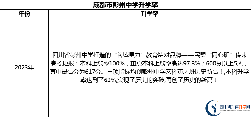 2024年成都市彭州中學(xué)升學(xué)率怎么樣？