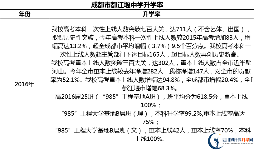 2024年成都市都江堰中學(xué)升學(xué)率怎么樣？