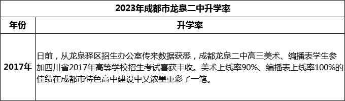 2024年成都市龍泉二中升學(xué)率是多少？