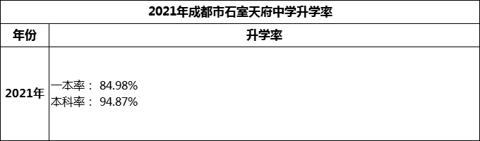 2024年成都市石室天府中學升學率怎么樣？