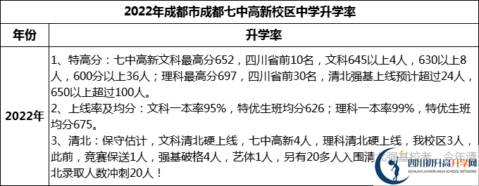 2024年成都市成都七中高新校區(qū)升學(xué)率怎么樣？