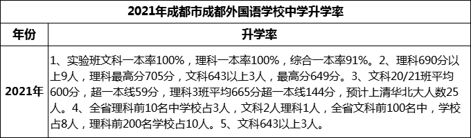 2023年成都市成都外國語學(xué)校升學(xué)率怎么樣？