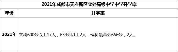 2024年成都市天府新區(qū)實(shí)外高級中學(xué)升學(xué)率怎么樣？