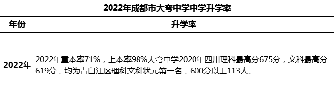 2024年成都市大彎中學(xué)升學(xué)率怎么樣？