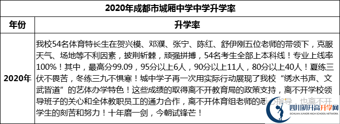 2024年成都市城廂中學(xué)升學(xué)率怎么樣？