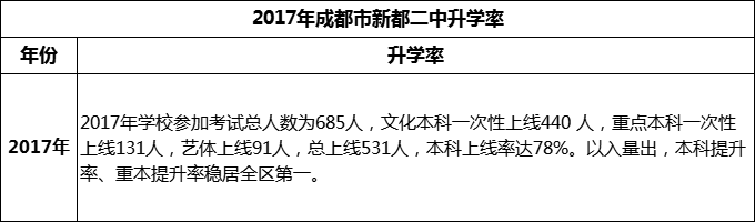 2024年成都市新都二中升學(xué)率怎么樣？