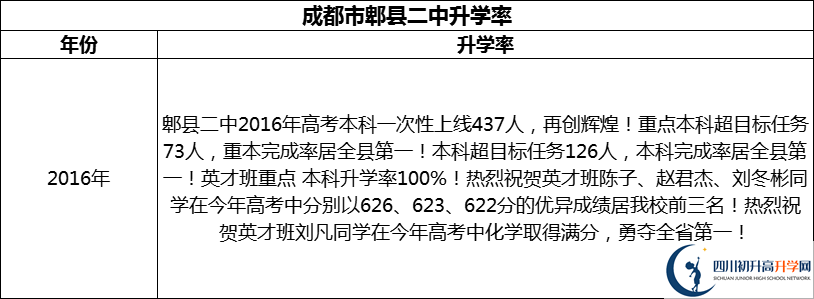 2024年成都市郫縣二中升學(xué)率怎么樣？