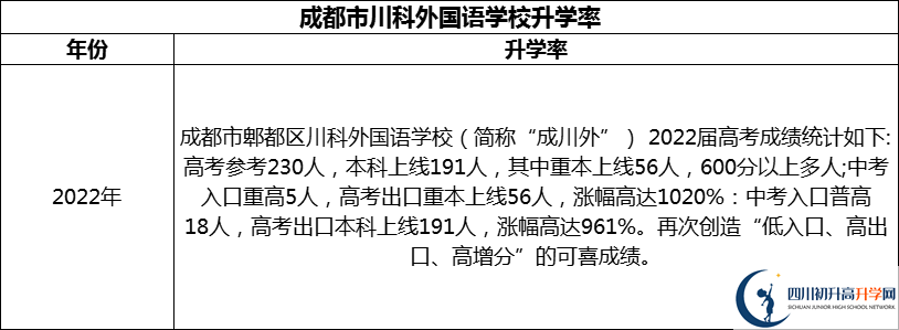 2024年成都市川科外國語學(xué)校升學(xué)率怎么樣？