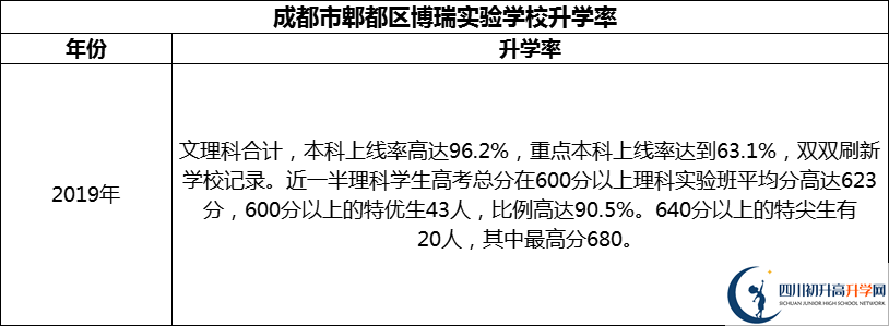 2024年成都市郫都區(qū)博瑞實(shí)驗(yàn)學(xué)校升學(xué)率怎么樣？