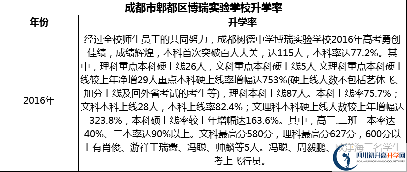 2024年成都市郫都區(qū)博瑞實(shí)驗(yàn)學(xué)校升學(xué)率怎么樣？
