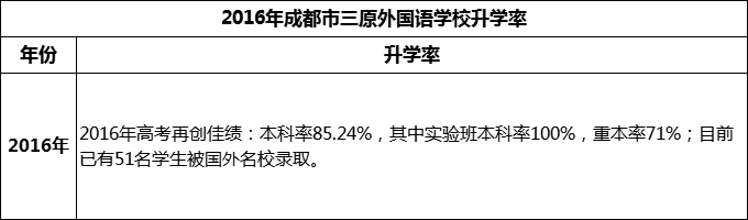 2024年成都市三原外國語學(xué)校升學(xué)率怎么樣？