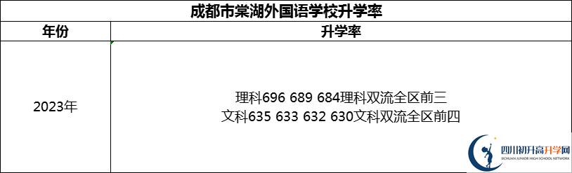 2024年成都市成都棠湖外國語學(xué)校升學(xué)率怎么樣？