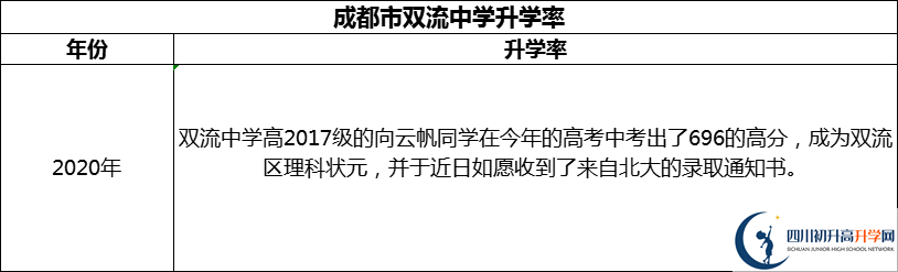 2024年成都市雙流中學升學率怎么樣？