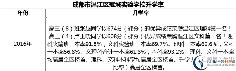 2024年成都市溫江區(qū)冠城實驗學(xué)校升學(xué)率怎么樣？