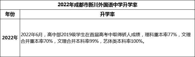 2024年成都市成都新川外國語中學(xué)升學(xué)率怎么樣？