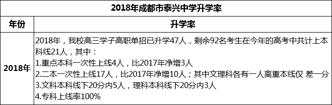 2024年成都市新都泰興中學(xué)升學(xué)率怎么樣？