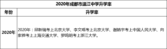 2024年成都市溫江中學升學率怎么樣？