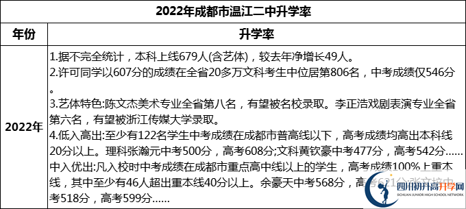2024年成都市溫江二中升學(xué)率怎么樣？