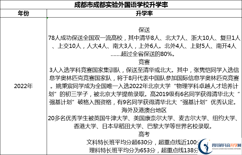 2024年成都市成都實驗外國語學校升學率怎么樣？