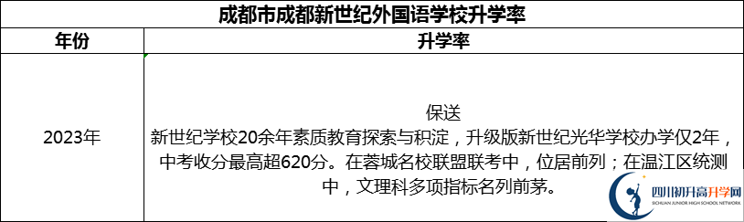 2024年成都市成都新世紀(jì)外國(guó)語(yǔ)學(xué)校升學(xué)率怎么樣？
