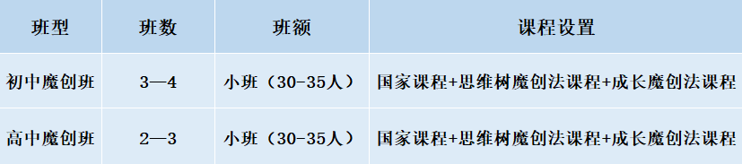 2024年成都市成都美視國(guó)際學(xué)校班級(jí)如何設(shè)置？