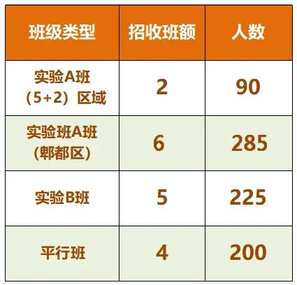 2024年成都市郫縣四中班級如何設(shè)置？