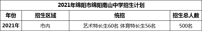 2024年綿陽市綿陽南山中學(xué)招生計(jì)劃是多少？