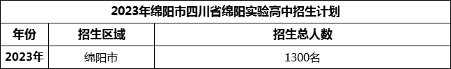 2024年綿陽市四川省綿陽實(shí)驗(yàn)高中招生計(jì)劃是多少？