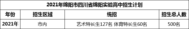 2024年綿陽市四川省綿陽實(shí)驗(yàn)高中招生計(jì)劃是多少？