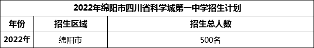 2024年綿陽市四川省科學城第一中學招生計劃是多少？