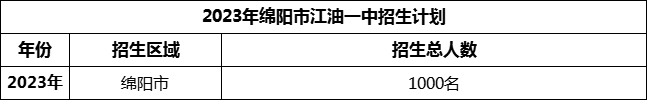 2024年綿陽市江油一中招生計劃是多少？