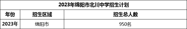 2024年綿陽(yáng)市北川中學(xué)招生計(jì)劃是多少？