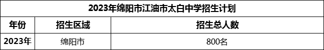 2024年綿陽市江油市太白中學(xué)招生計劃是多少？