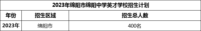 2024年綿陽市綿陽中學(xué)英才學(xué)校招生計劃是多少？